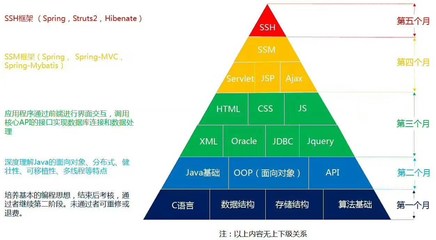 溧陽(yáng)零基礎(chǔ)學(xué)JAVA課程 開(kāi)啟軟件開(kāi)發(fā)之路