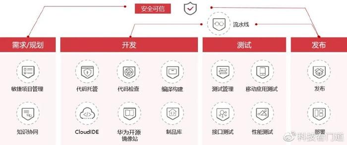 釋放DevSecOps能力，夯實軟件開發生態底座——基礎軟件開發的機遇與挑戰